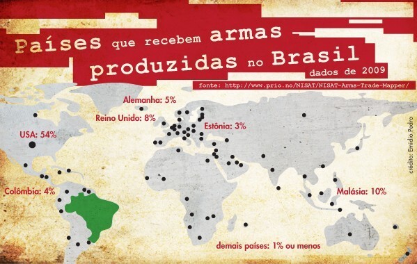 Países que recebem armas (NISAT)