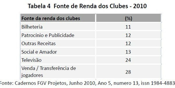 Fonte de Renda dos Clubes - 2010