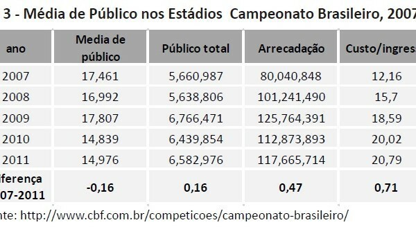 Média de Público nos Estádios - Campeonato Brasileiro - 2007-2011
