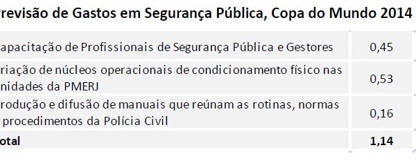 Previsão de gastos em Segurança Pública - Copa 2014