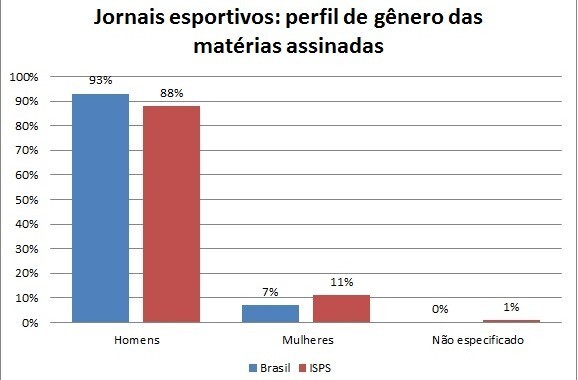 Gráfico aponta predominância masculina na cobertura esportiva dos jornais. Créditos dos dados: Play The Game e os pesquisadores Tatiane Hilgemberg, Thomas Horky, Jörg-Uwe Nieland e Ditte Toft.