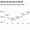 Circulação de jornais no Brasil segue tendência de crescimento