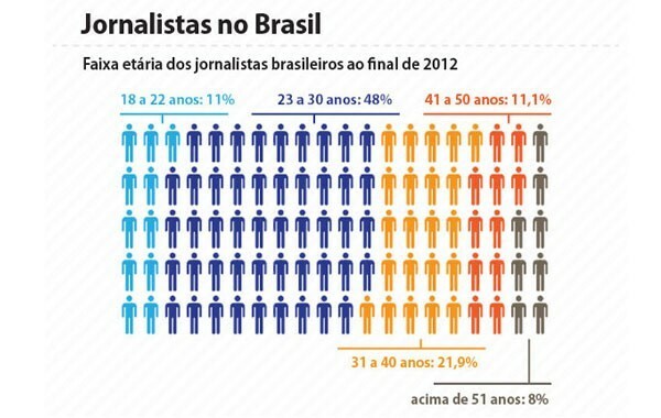 Segundo pesquisa, a maioria dos jornalistas em atuação tem idade entre 18 e 30 anos