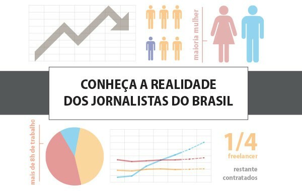 Conheça a realidade dos jornalistas do Brasil